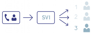 le svi optimise la relation client