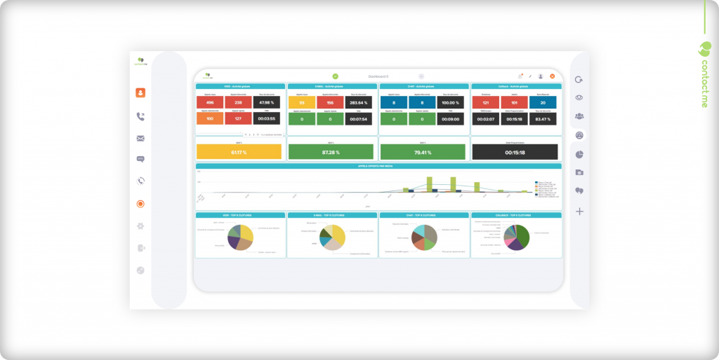 Pourquoi mesurer les performances de votre service client ?