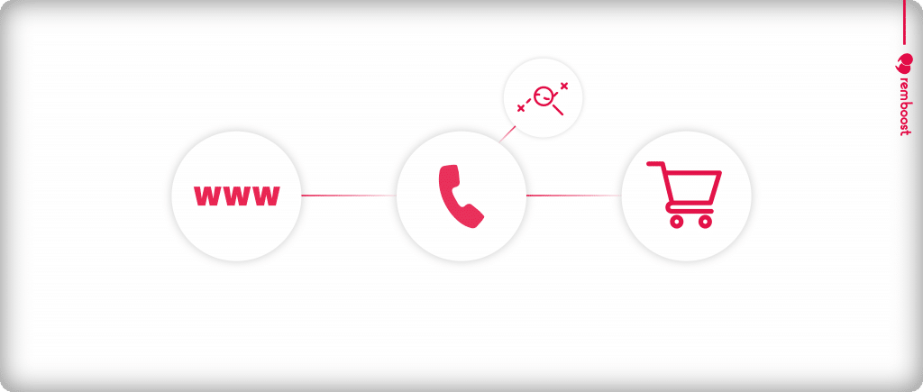Le call tracking permet d’optimiser son acquisition et de générer de nouvelles ventes.